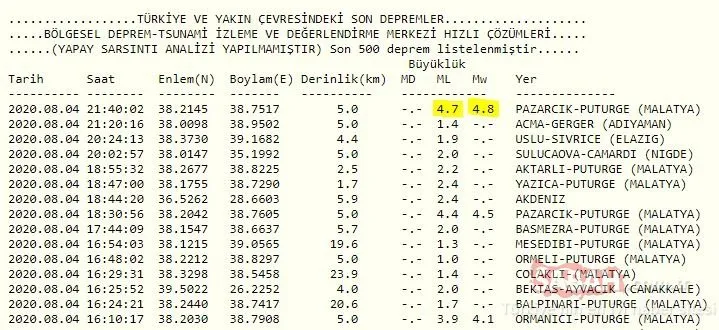 Son Dakika Haberi: Malatya’da korkutan yeni deprem! Elazığ, Adıyaman, Diyarbakır’da da hissedildi! AFAD ve Kandilli Rasathanesi son depremler listesi BURADA...