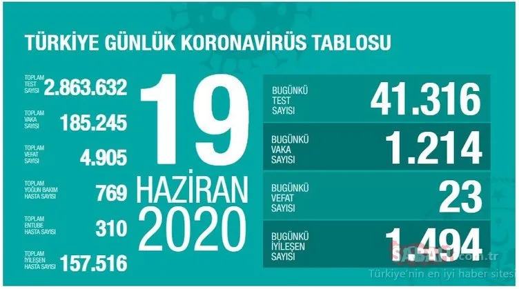 Son Dakika Haberi: Türkiye’deki corona virüs vaka sayısı kaç oldu? 19 Haziran İstanbul, Ankara, İzmir corona virüs vaka ve ölü sayısı