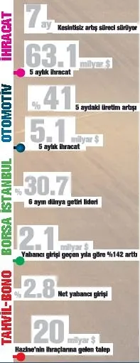 Türk ekonomisi uçuşa geçti - 1