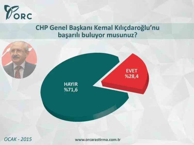 CHP seçmeni partisine inanmıyor