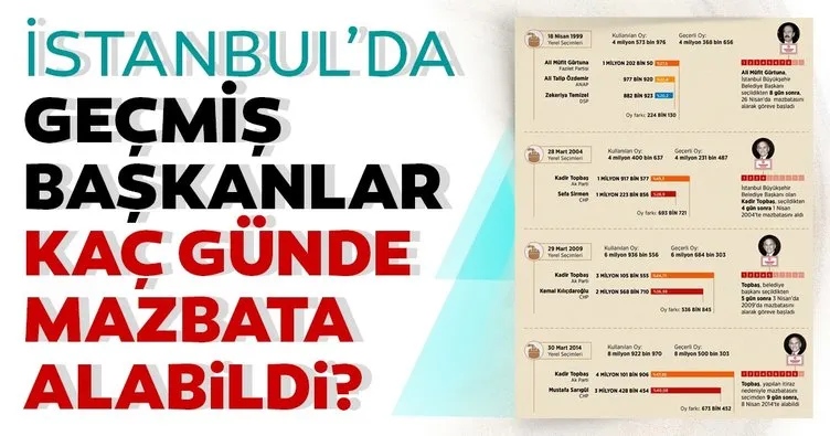 ’İstanbul’un başkanları’ 9 güne varan sürelerde mazbata alabildi