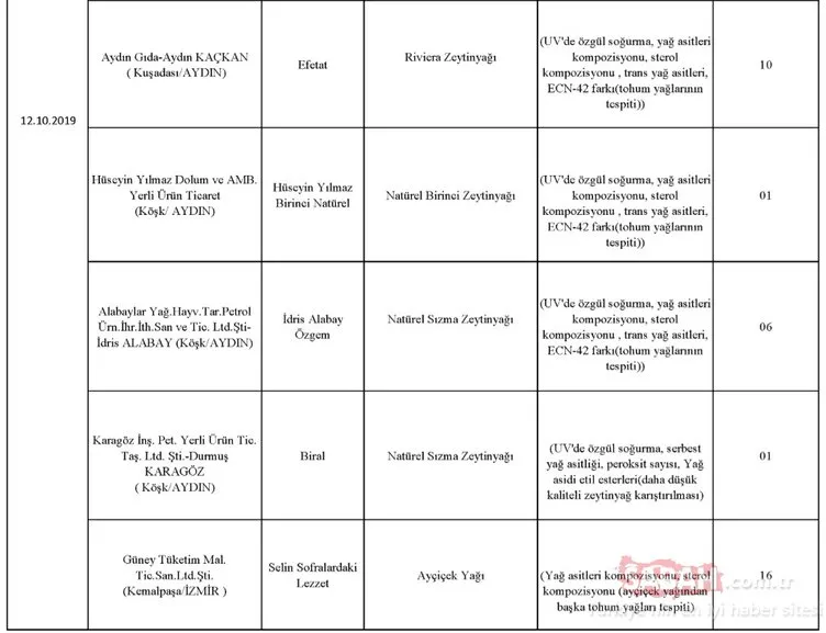 Gıda, Tarım ve Hayvancılık Bakanlığı hileli ürünler listesini kamuoyuna duyurdu! İşte zehir saçan hileli ürünleri piyasaya sunan o firmalar