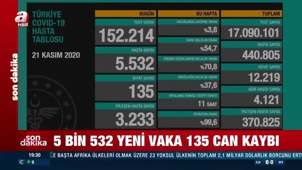 Son dakika! 21 Kasım koronavirüs rakamları açıklandı. Tehlikeli artış sürüyor | Video