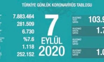 Günlük vaka sayısı bin 700’ü aştı