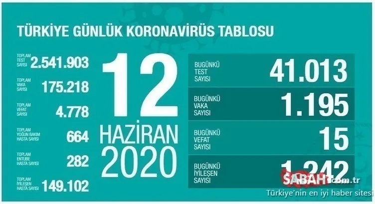 SON DAKİKA HABERLER - Türkiye corona virüsü ölü ve vaka sayısı kaç oldu? 16 Haziran Türkiye corona virüsü ölü ve vaka sayısında son durum!