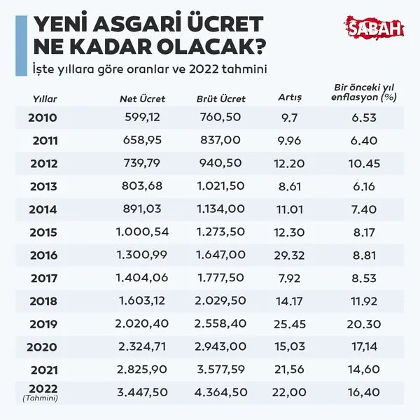 2022 asgari ucret zammi icin geri sayim hak is asgari ucret zam talebini acikladi son dakika haberler