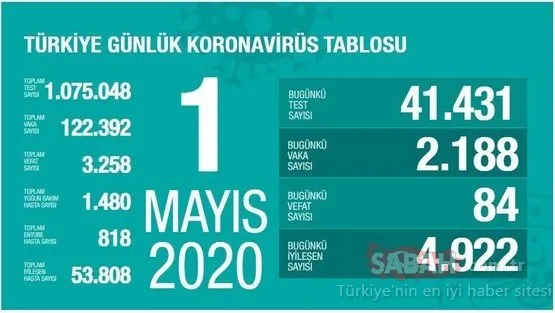 Son dakika haberi: Türkiye’deki corona virüsü vaka ve ölü sayısı son durum: 2 Mayıs Türkiye günlük koronavirüs tablosuna göre bugün vaka ve ölü sayısı kaç oldu?