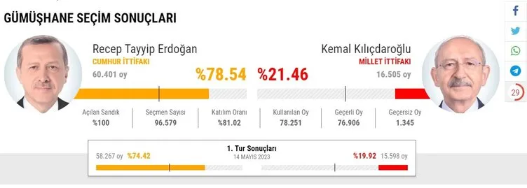 Cumhurbaşkanı Erdoğan’ın en yüksek oy aldığı 10 il! 28 Mayıs 2023 Cumhurbaşkanlığı seçimlerinde Cumhurbaşkanı Erdoğan yüzde 70 üstünü gördü…