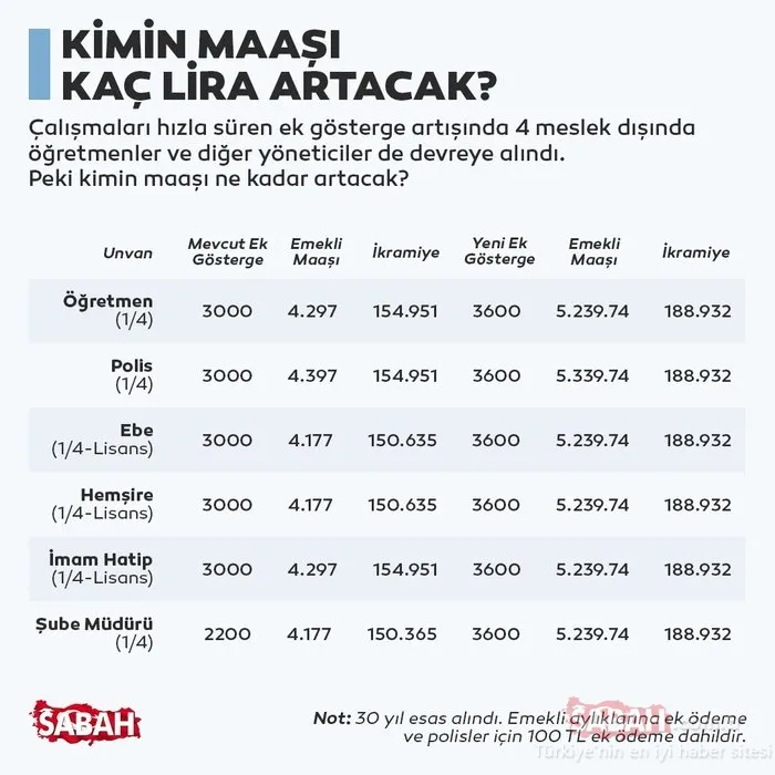 3600 ek gösterge çalışmalarından yeni haber: Kimlerin ek göstergesi artacak! İşte meslek meslek o tablo!