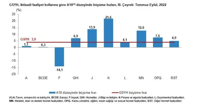 son-dakika-turkiye-ekonomisi-hiz-kesmiyor-buyume-verisi-aciklandi-1669792525157.jpg