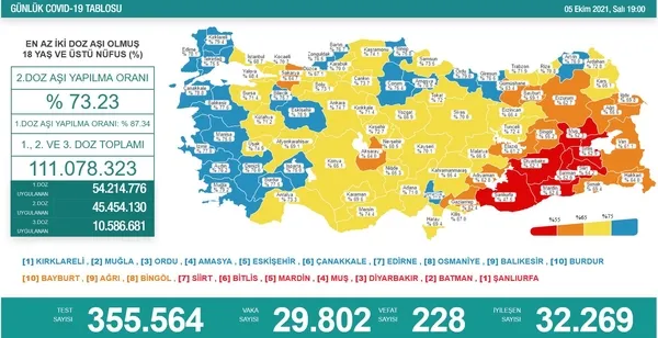 son-dakika-haberleri-5-ekim-koronavirus-verileri-aciklandi-iste-kovid-19-hasta-vaka-ve-vefat-sayilarinda-son-durum-1633454120796.jpg