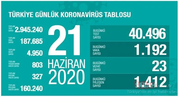 Son dakika: Bakan Koca corona virüsü ölü ve vaka sayısını açıklandı! 26 Haziran 2020 Türkiye’de corona virüsü ölü ve vaka sayısı son durum