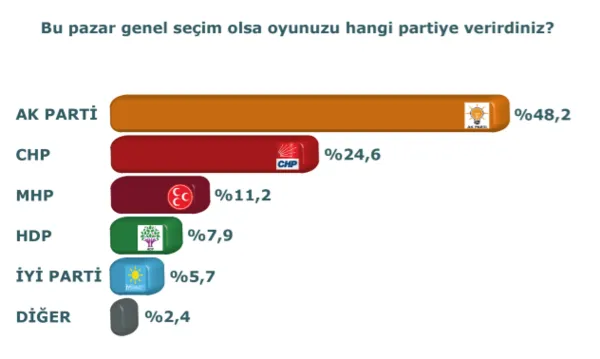 İşte son siyasi gündem araştırması!