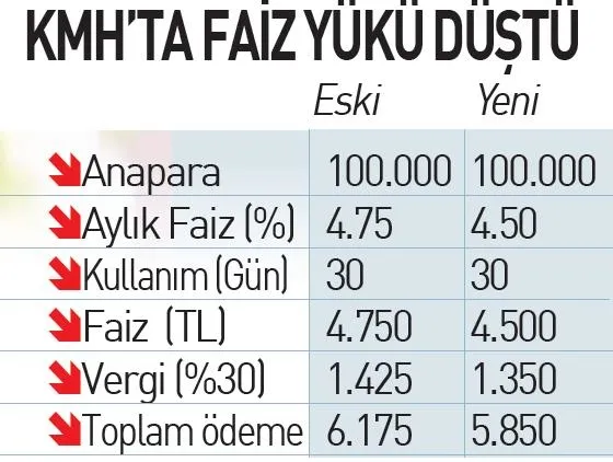 Kredi kartı ve KMH faizleri düşürüldü