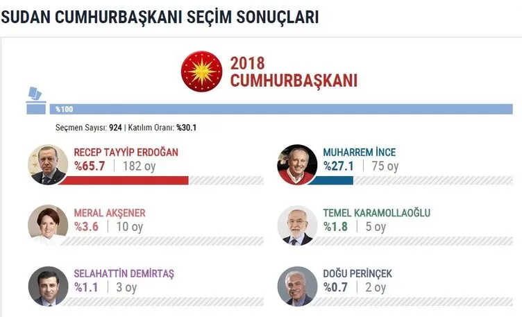 İşte yurtdışı seçim sonuçları