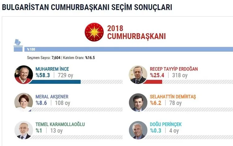 İşte yurtdışı seçim sonuçları