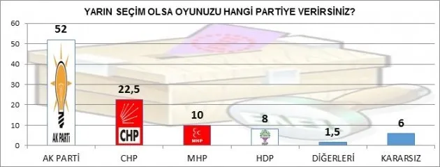 Bugün seçim olsa AK Parti rekor kırıyor!