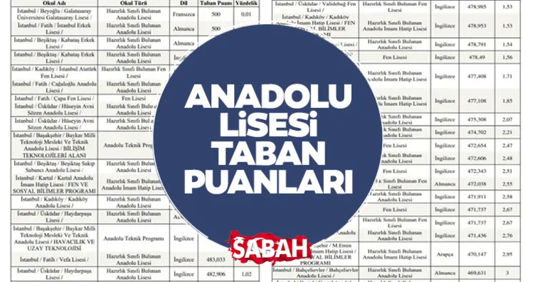 Anadolu Liseleri LGS Taban Puanları 2026 |...