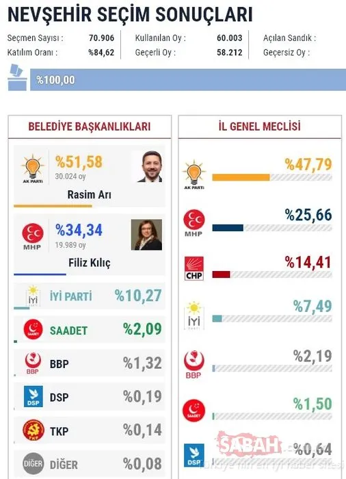 İl il 2019 son yerel seçim sonuçları