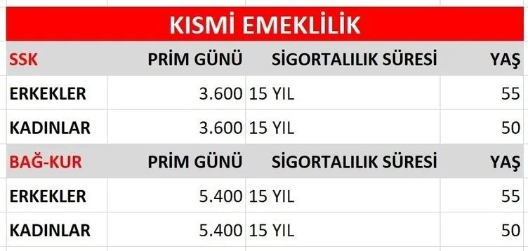 EYT SON DAKİKA: Yasa Meclis'e geliyor! 3.600 ve 5.400 gün primle emeklilik formülü: SSK ve Bağ-Kur'lura EYT hesaplama tablosu