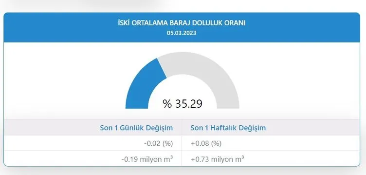 Baraj doluluk oranları kaç oldu? | 6 Mart 2023 İzmir, Ankara, Bursa, Yalova, İstanbul barajların doluluk oranları ne kadar, yüzde kaç?