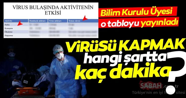 SON DAKİKA... Merak edilen veriyi Bilim Kurulu Üyesi Prof. açıkladı: Coronavirüs kaç dakikada bulaşıyor?