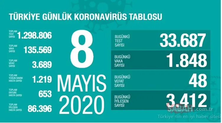 SON DAKİKA | Bakan Koca Türkiye’de corona virüsü ölü ve vaka sayısını açıkladı! Türkiye 8 Mayıs corona virüsü koronavirüs ölüm, vaka ve iyileşen hasta sayısı son durum!