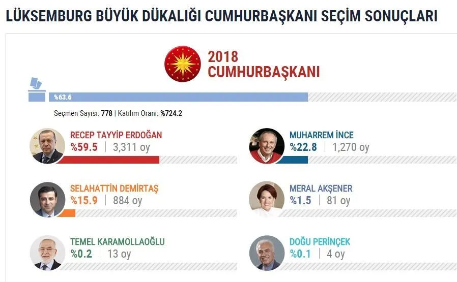 İşte yurtdışı se&#231;im sonu&#231;ları