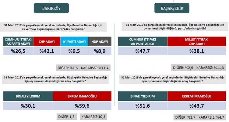 Son dakika haberi: Seçim anketlerinde son durum! İşte 31 Mart için son seçim anketi... (İstanbul ilçelerinde son durum ne?)