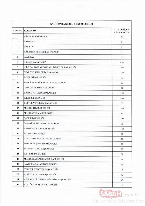 2019 yılı atama kararları Cumhurbaşkanlığı Kararnamesiyle yayınlandı! Hangi Kamu kurumuna ne kadar kadro izni verildi?
