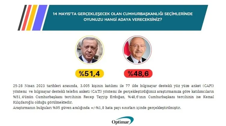 Seçime 2 hafta kala son seçim anketi! Kararsız seçmen kararını verdi: İşte oy oranları