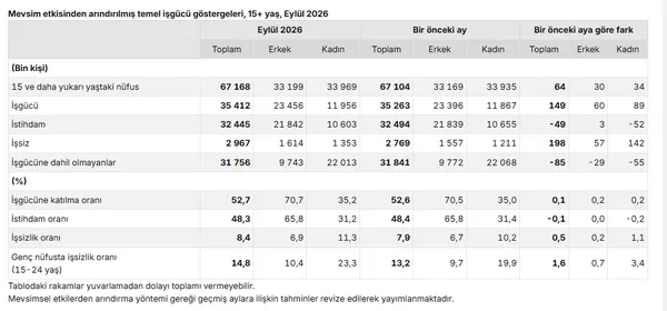 son-dakika-tuik-eylul-isgucu-verilerini-acikladi-issizlik-yukseldi-istihdam-geriledi-1793085096240.png