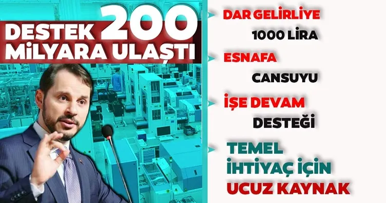 Destek 200 milyara ulaştı