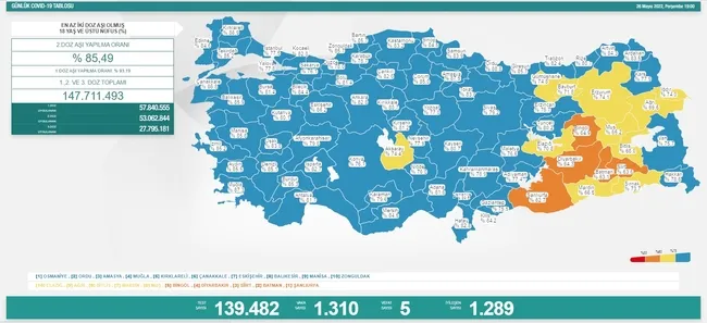 son-dakika-8-nisan-koronavirus-verileri-aciklandi-iste-kovid-19-hasta-vaka-ve-vefat-sayilarinda-son-durum-1653585485105.jpg Son dakika: 26 Mayıs koronavirüs verileri açıklandı! İşte Kovid-19 hasta, vaka ve vefat sayılarında son durum