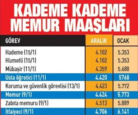 Son dakika haberi | İşte tablo tablo emekli ve memurun 2022 zamlı maaşları: Emekli ve memur maaşları ne kadar oldu?