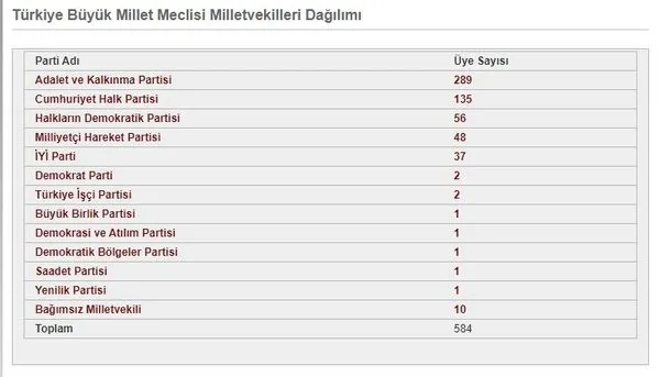 Chp Milletvekili Sayisi Kac Oldu Bugunku Istifalar Sonrasi Chp Nin Kac Milletvekili Kaldi Son Dakika Haberler Chp Milletvekili Sayisi Kac Oldu Bugunku Istifalar Sonrasi Chp Nin Kac Milletvekili Kaldi Son Dakika Haberler