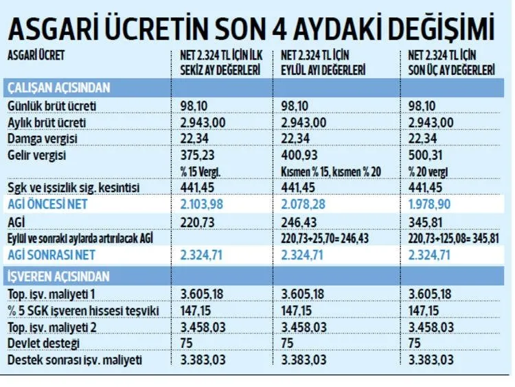 Son dakika! Asgari ücret alanları ilgilendiren konu! 4 ayda değişti...