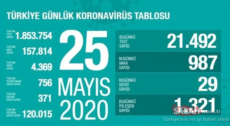 26 MAYIS SALI TABLOSU SON DAKİKA – Türkiye corona virüsü ölü ve vaka sayısı kaç oldu? 26 Mayıs Salı Türkiye corona virüsü vaka, ölü ve iyileşen hasta sayısı son durum!