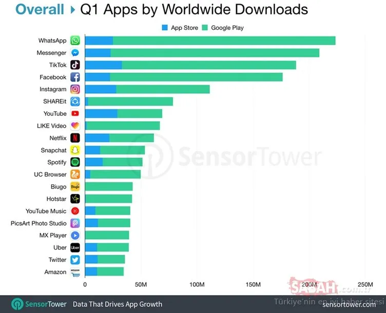 WHATSAPP DÜNYA ÇAPINDA EN ÇOK İNDİRİLEN UYGULAMA OLDU