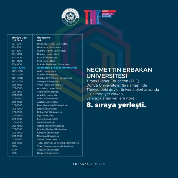 neu-the-dunya-universiteler-siralamasinda-turkiyedeki-devlet-universiteleri-arasinda-8incilige-yukseldi-1665742490078.jpg NEÜ 8’inciliğe yükseldi