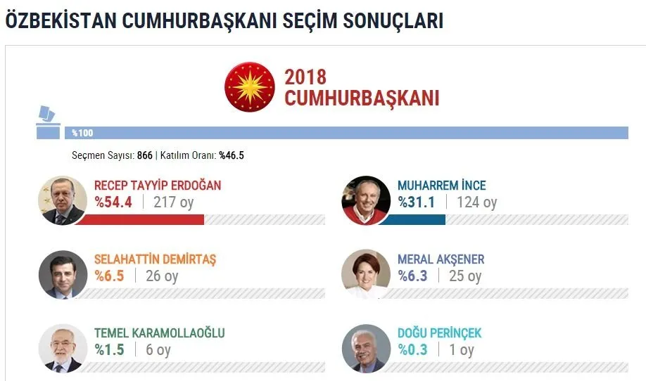 İşte yurtdışı se&#231;im sonu&#231;ları