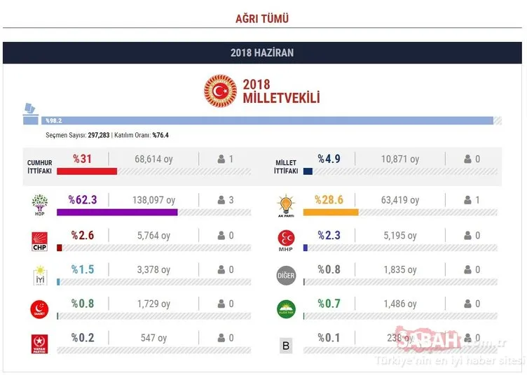 24 Haziran il il milletvekili seçim sonuçları