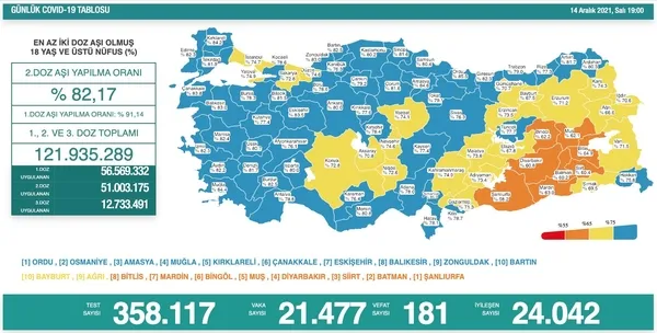 son-dakika-14-aralik-koronavirus-verileri-aciklandi-iste-kovid-19-hasta-vaka-ve-vefat-sayisinda-son-durum-1639500391856.jpg