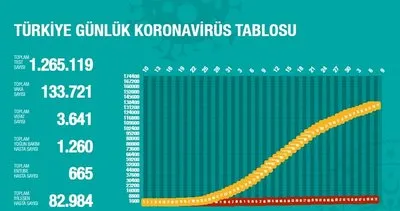 Türkiye’de 1 günde 4 Bin 782 corona virüsü hastası iyileşti! 8 Mayıs 2020 Cuma Güncel rakamlar açıklandı | Video