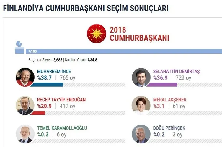 İşte yurtdışı seçim sonuçları
