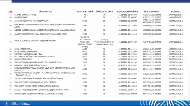 son-dakika-istanbul-yollarinda-hiz-sinirlari-degisti-iste-cadde-cadde-yeni-hiz-limitleri-1763033385016.jpg (1600×900)