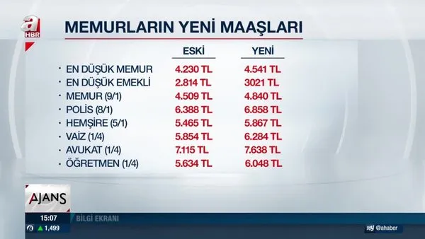 Son Dakika 2021 Yili Memur Emekli Polis Hemsire Ogretmen Avukat En Dusuk Maaslari Belli Oldu Video Videosunu Izle Son Dakika Haberleri
