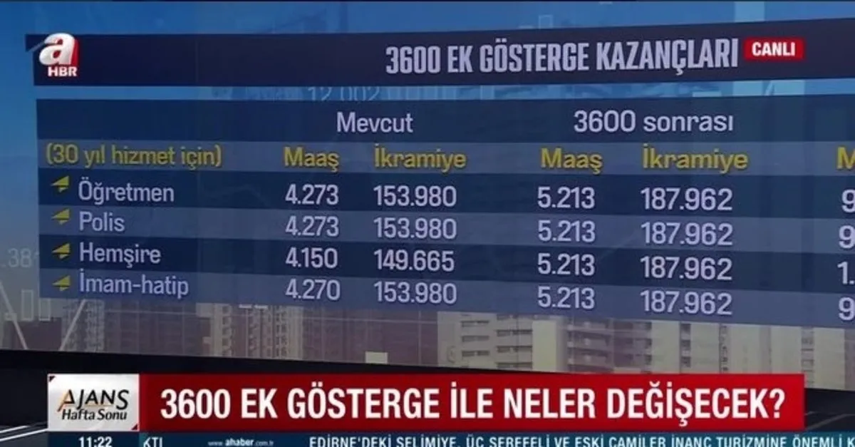 3600 ek gosterge detaylari belli oldu 3600 ek gosterge artisi ne getirecek memur ve emekli maas artislari son dakika haberler