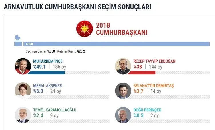 İşte yurtdışı seçim sonuçları