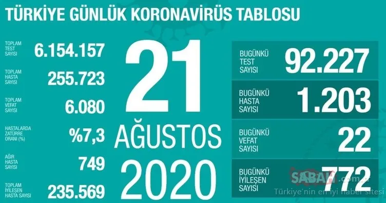 SON DAKİKA HABERİ! 23 Ağustos Türkiye’de corona virüs vaka ve ölü sayısı kaç oldu? 23 Ağustos 2020 Pazar Sağlık Bakanlığı Türkiye corona virüsü günlük son durum tablosu…